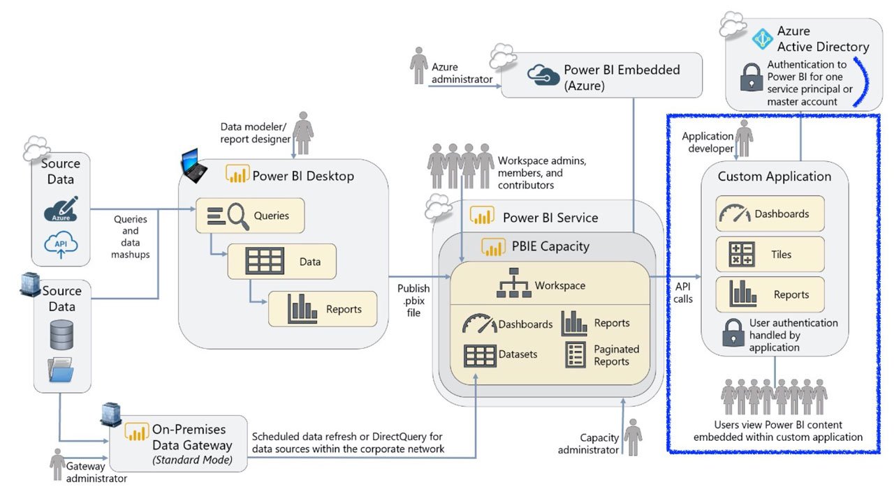 GitHub - microsoft/powerbi-client-react: Power BI for React which provides  components and services to enabling developers to easily embed Power BI  reports into their applications.