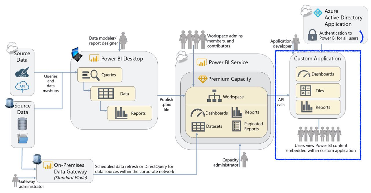 Embed Power BI Reports On Your Website or Portal – ASP.NET Core